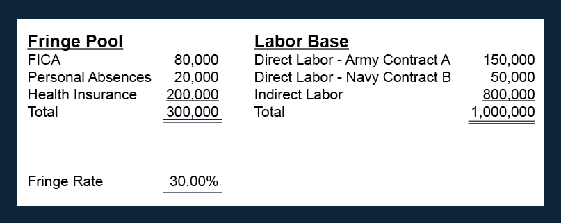 allocating-indirect-costs-fringe-example-01