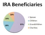 Should You Leave Roth IRA Balances to Charity? Naming a charity as the beneficiary of your Roth IRA is generally inadvisable. Instead, leave Roth balances to your loved ones by designating them as the account beneficiaries.Here's why: As long as your Roth IRA has been open for more than five years before withdrawals are taken by heirs, all their withdrawals will be federal income tax-free. But if you leave Roth IRA money to charity, this valuable tax break is completely wasted. Remember: the required five-year period before federal-income-tax-free withdrawals can be taken starts on Jan. 1 of the year for which you made the initial contribution to your Roth IRA. This includes contributions made by converting traditional IRA balances to Roth status. For example, let's say you make your initial Roth IRA contribution for the 2016 tax year on April 14 of 2017. You nevertheless start counting on Jan. 1, 2016 for purposes of meeting the five-year rule.