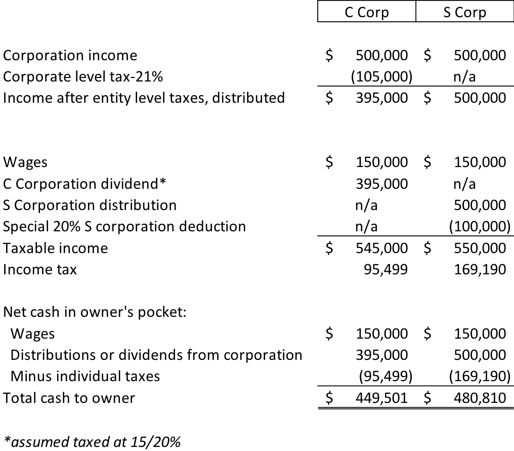 C Corp vs S Corp, Partnership, Proprietorship, and LLC - Toptal
